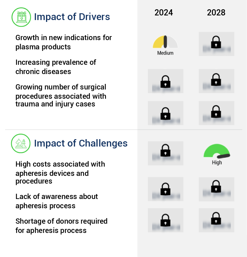 Apheresis Devices Market Size
