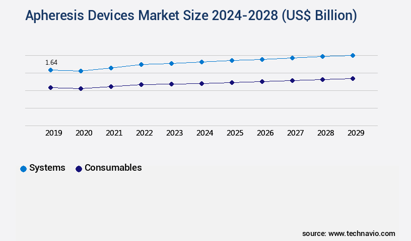 Apheresis Devices Market Size