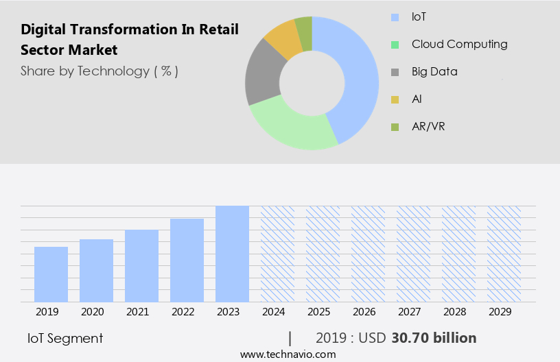 Digital Transformation In Retail Sector Market Size