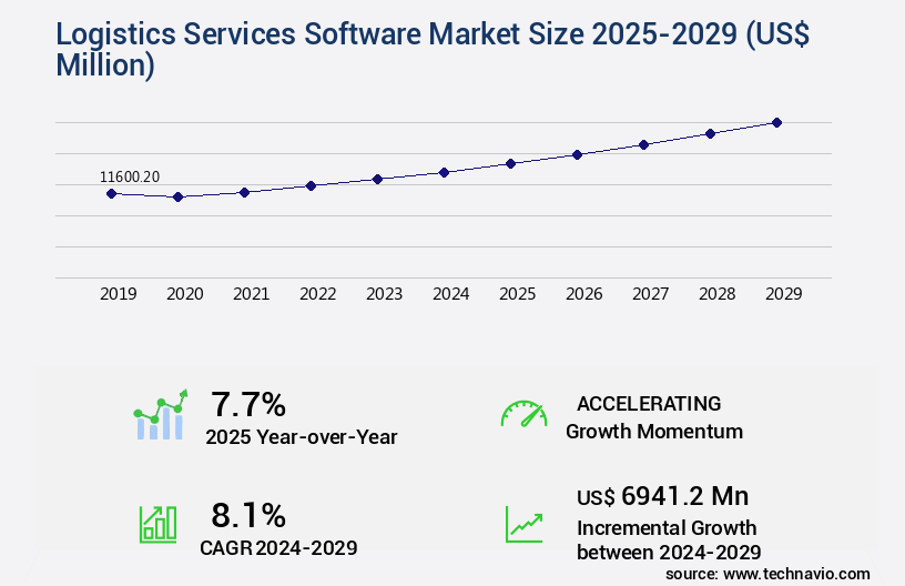 Logistics Services Software Market Size