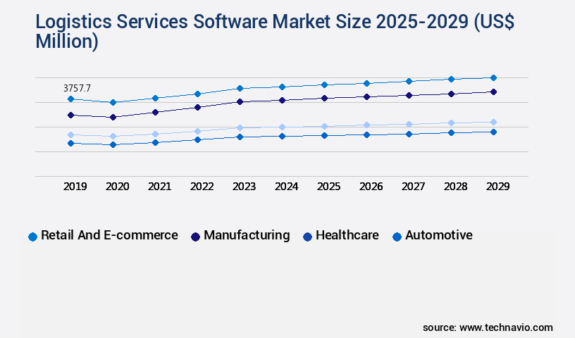 Logistics Services Software Market Size
