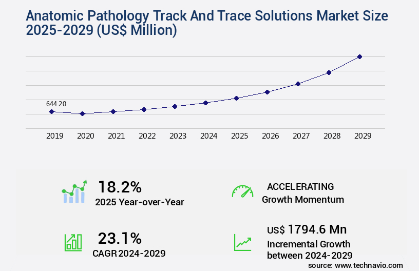 Anatomic Pathology Track And Trace Solutions Market Size