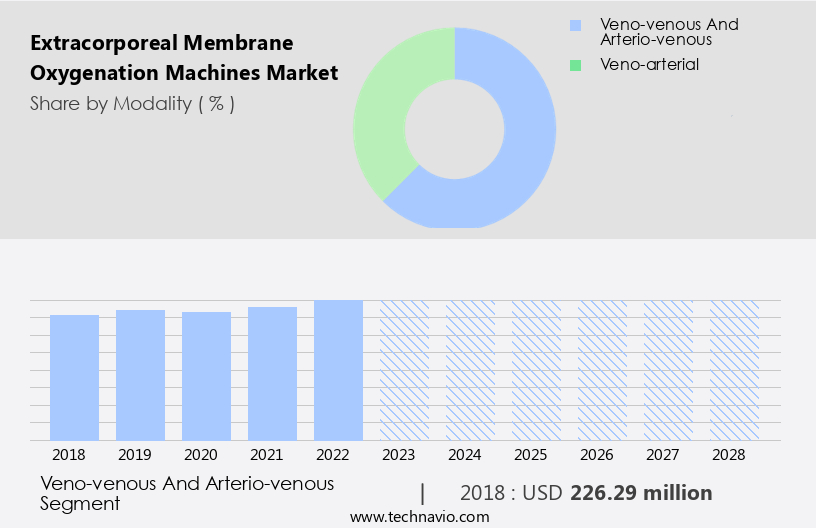 Extracorporeal Membrane Oxygenation Machines Market Size