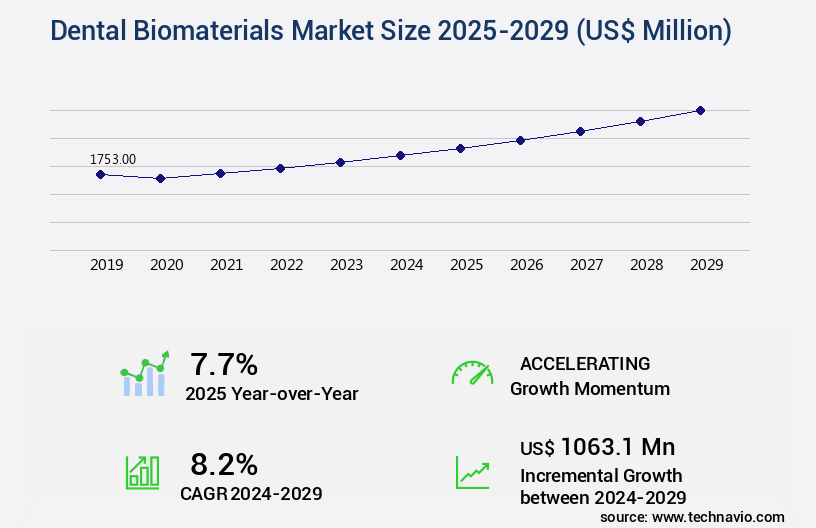Dental Biomaterials Market Size