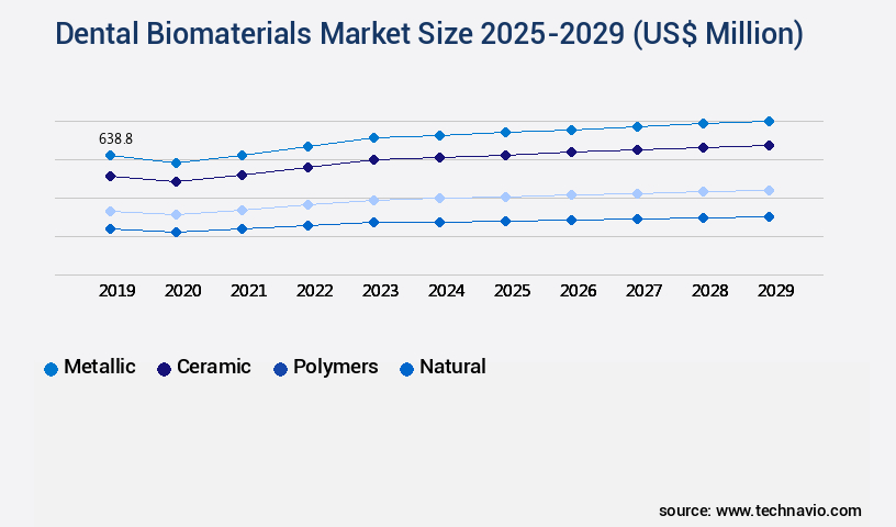 Dental Biomaterials Market Size