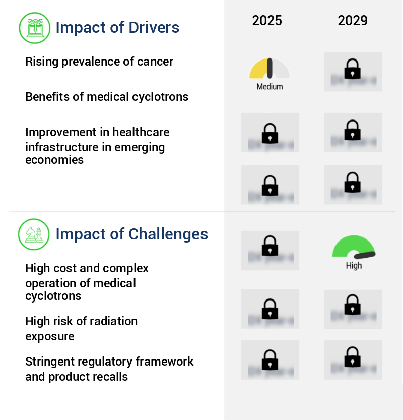 Medical Cyclotron Market Size