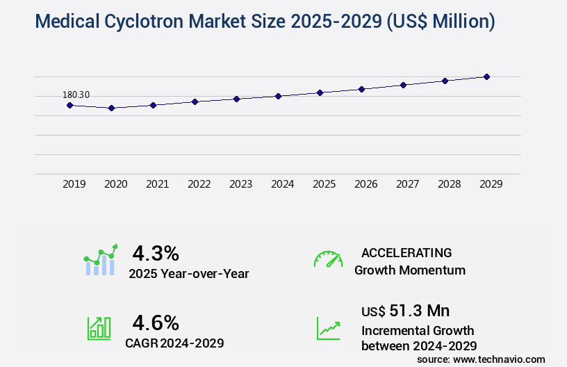 Medical Cyclotron Market Size