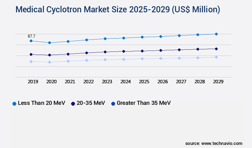 Medical Cyclotron Market Size