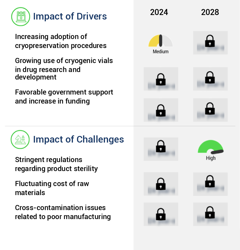 Cryogenic Vials Market Size