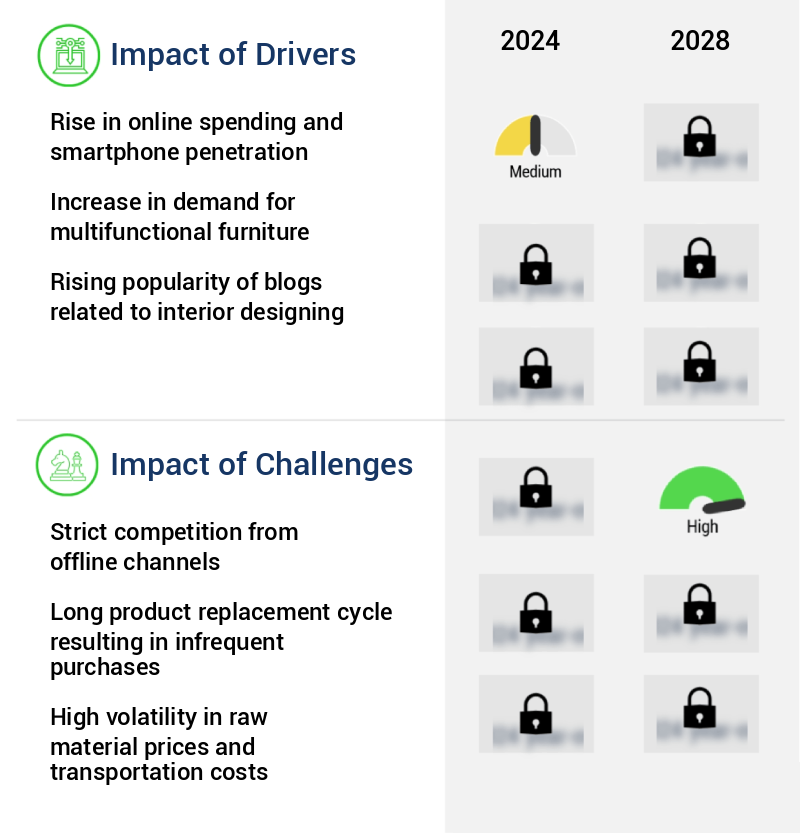 Online Home Decor Market Size