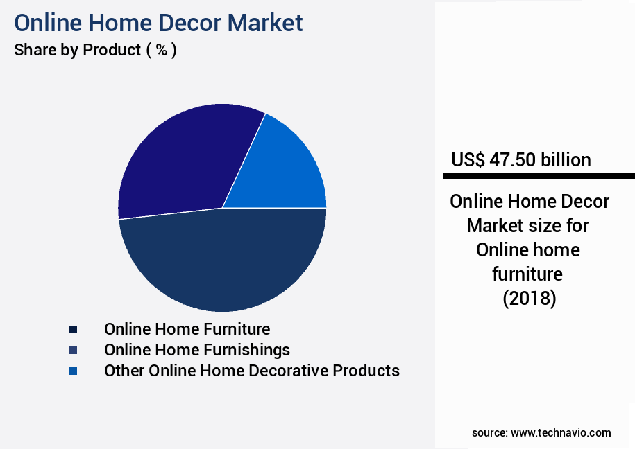 Online Home Decor Market Size