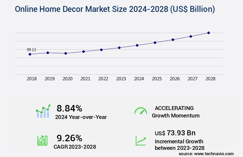 Online Home Decor Market Size