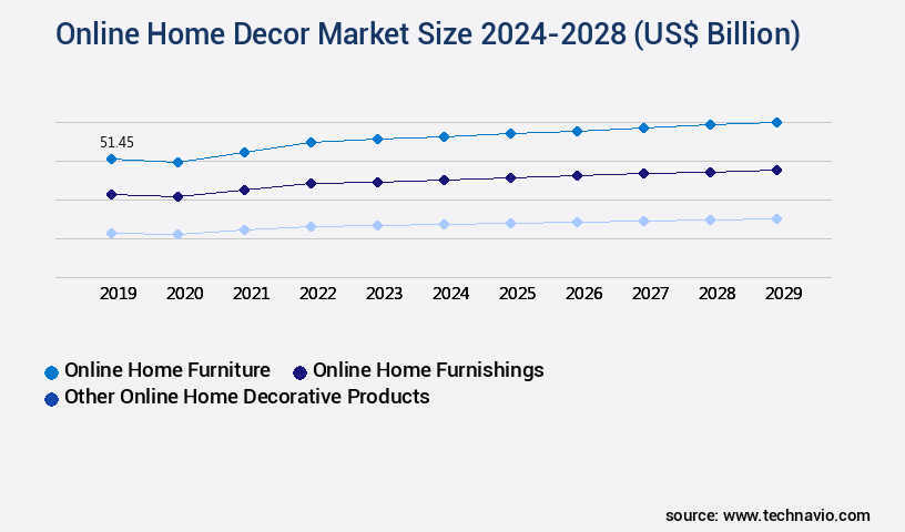 Online Home Decor Market Size