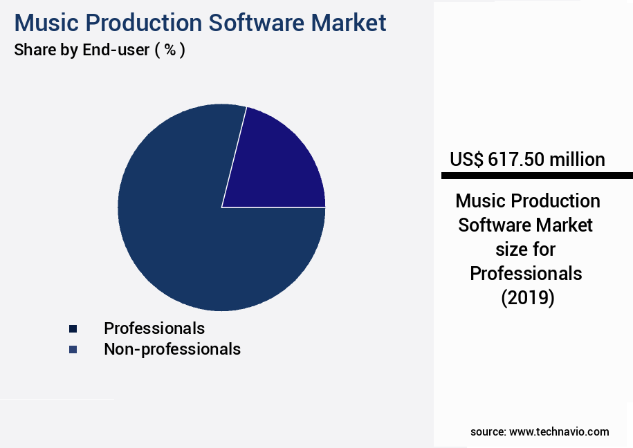Music Production Software Market Size