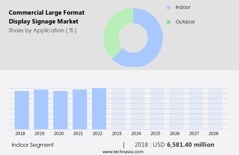 Commercial Large Format Display Signage Market Size