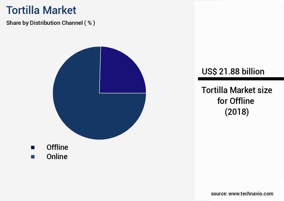 Tortilla Market Size