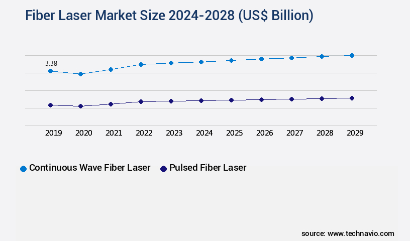 Fiber Laser Market Size