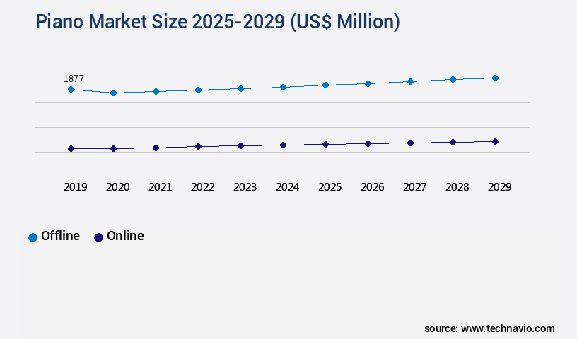 Piano Market Size