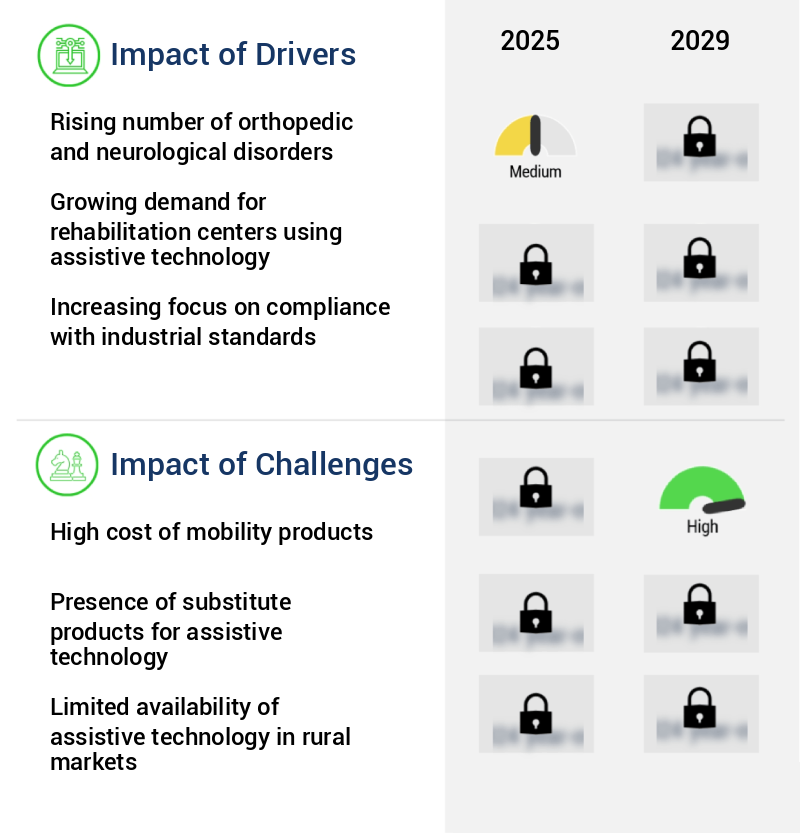 Assistive Technology (AT) Market Size