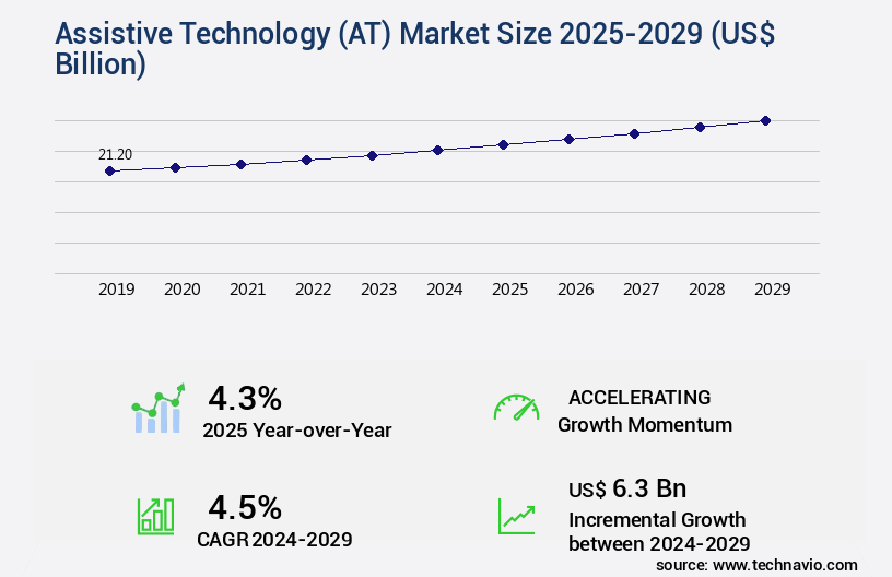 Assistive Technology (AT) Market Size