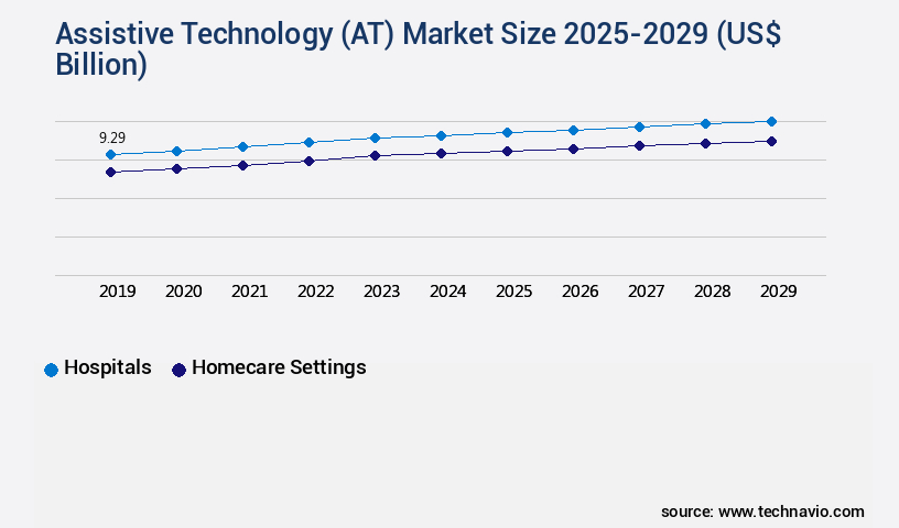 Assistive Technology (AT) Market Size