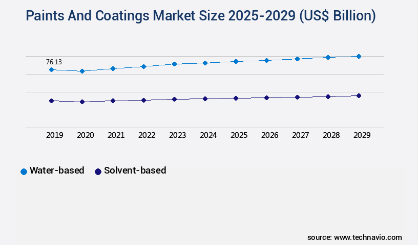 Paints And Coatings Market Size