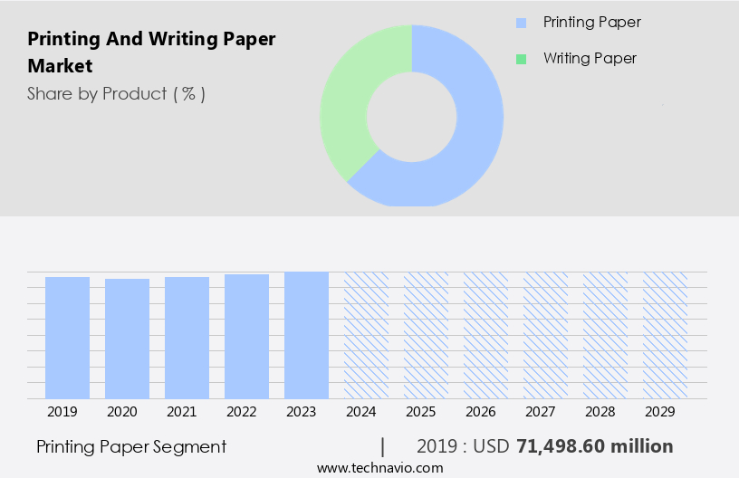 Printing And Writing Paper Market Size
