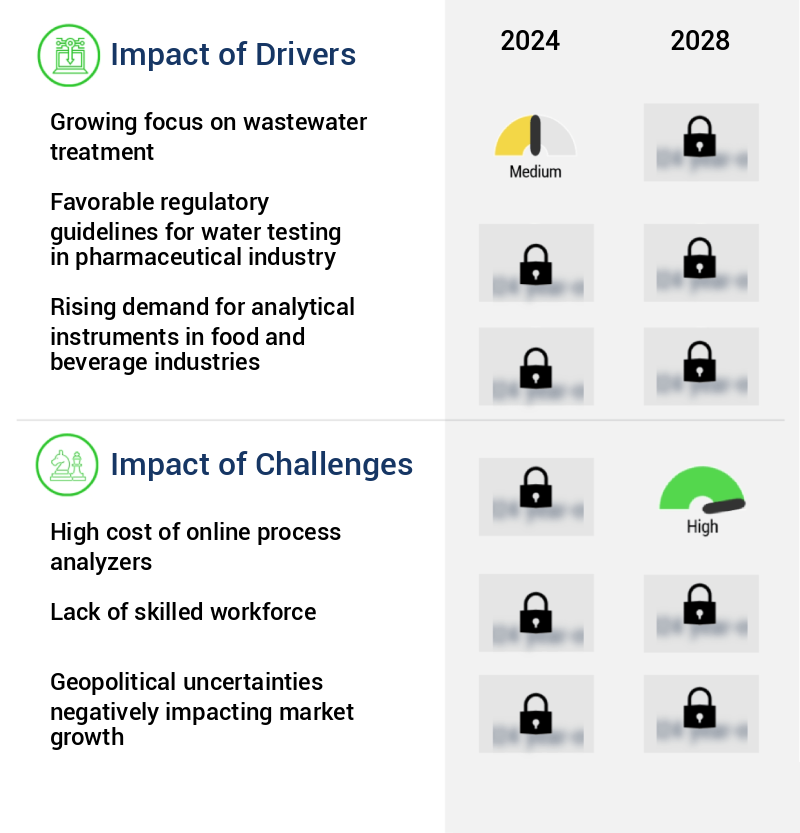 TOC Analyzer Market Size