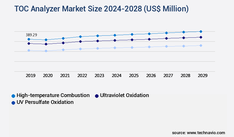 TOC Analyzer Market Size