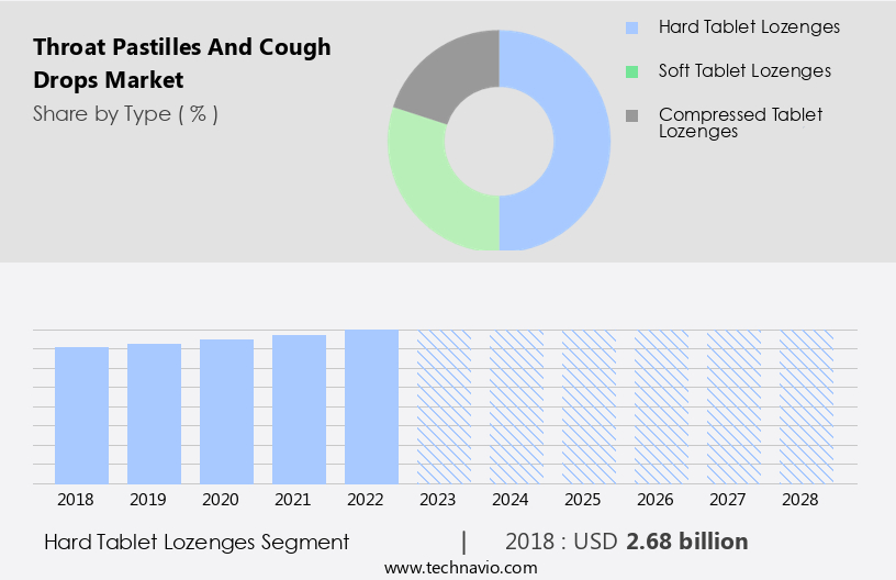 Throat Pastilles and Cough Drops Market Size