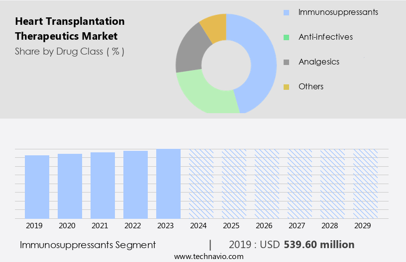 Heart Transplantation Therapeutics Market Size
