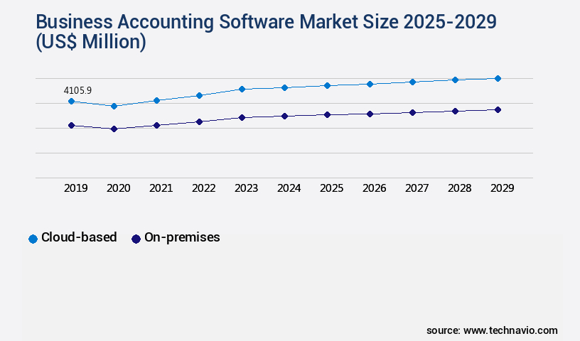 Business Accounting Software Market Size