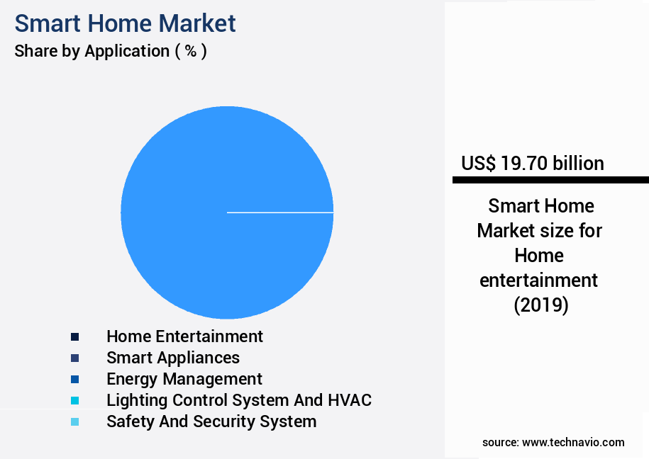 Smart Home Market Size