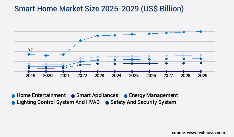 Smart Home Market Size