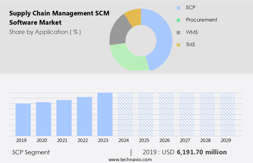 Supply Chain Management (SCM) Software Market Size