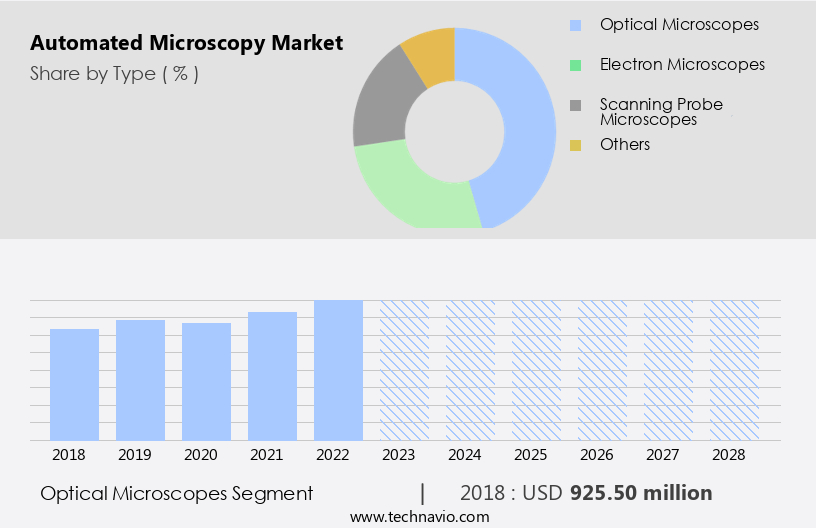 Automated Microscopy Market Size