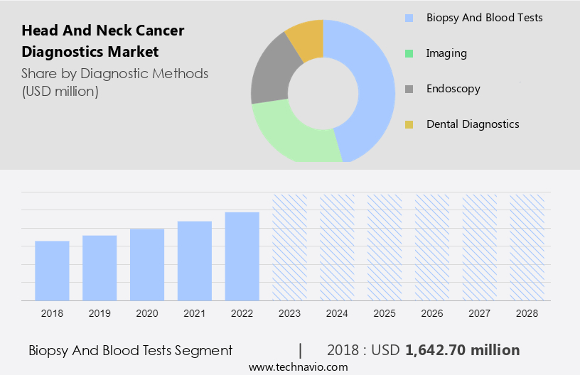 Head And Neck Cancer Diagnostics Market Size
