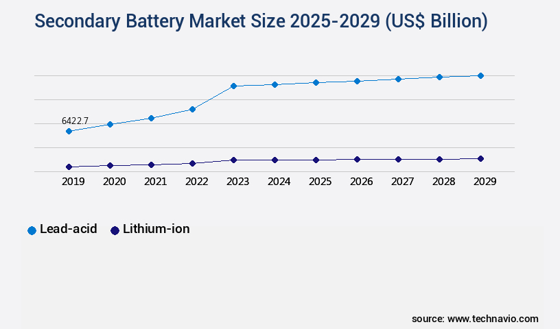 Secondary Battery Market Size