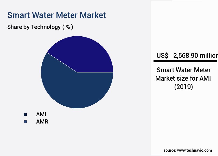 Smart Water Meter Market Size