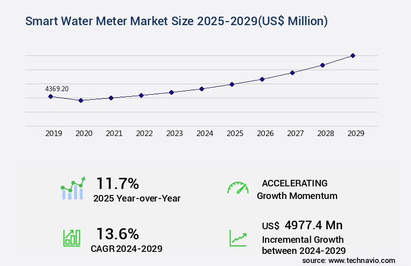 Smart Water Meter Market Size