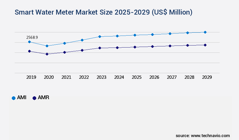 Smart Water Meter Market Size