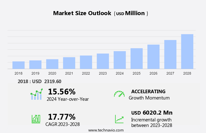 Restaurant Management Software Market Size