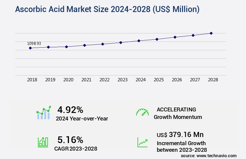 Ascorbic Acid Market Size