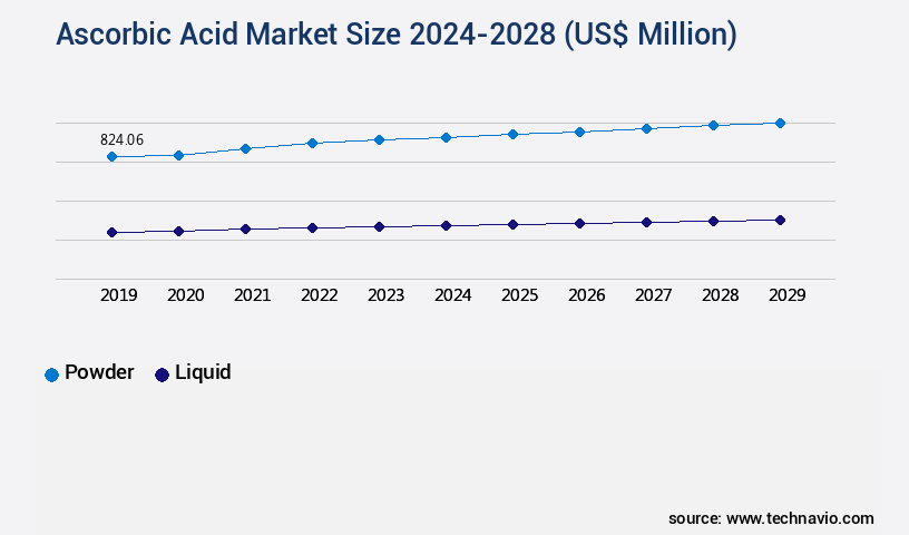 Ascorbic Acid Market Size
