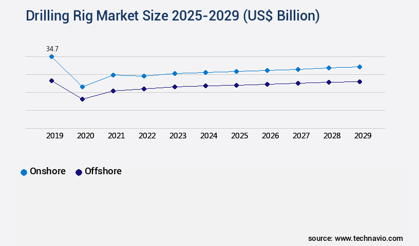 Drilling Rig Market Size