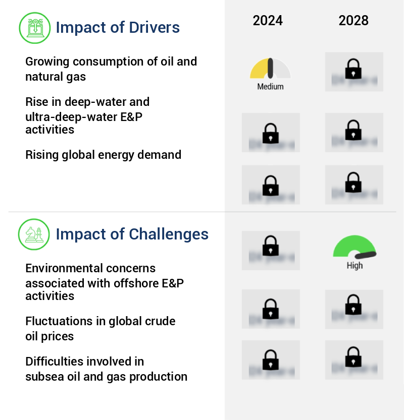 Subsea Production And Processing Market Size