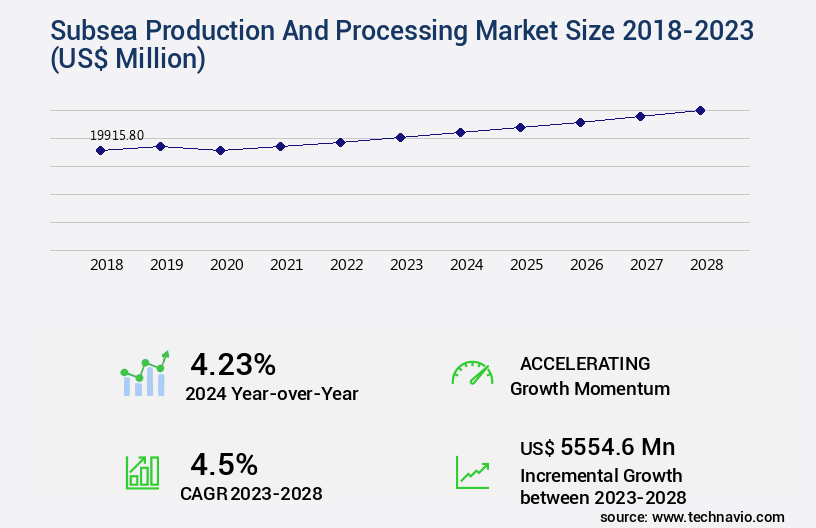 Subsea Production And Processing Market Size