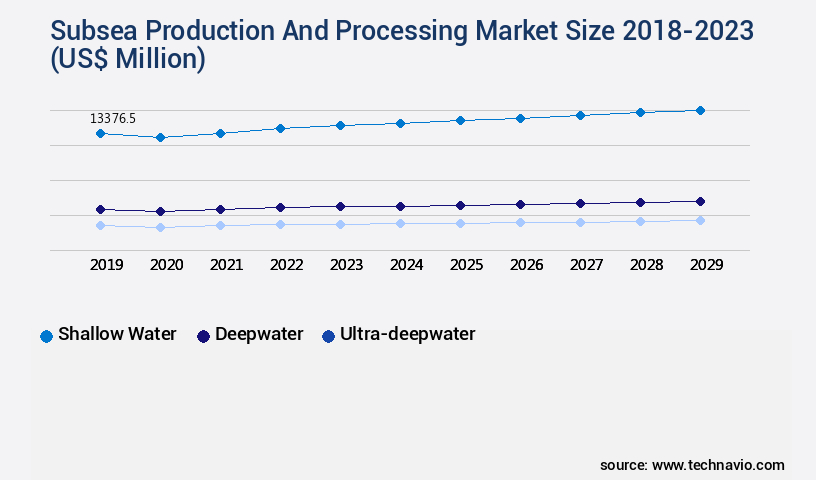 Subsea Production And Processing Market Size