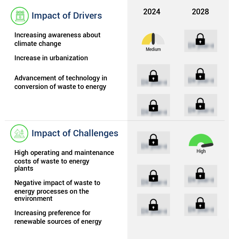 Waste To Energy Market Size