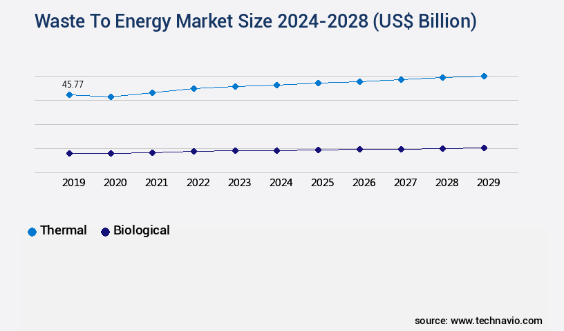 Waste To Energy Market Size